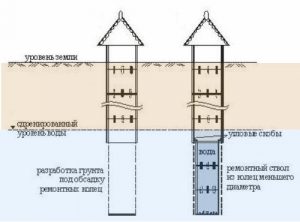 Углубление колодца. Методы.