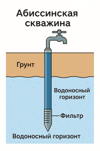 Абиссинская скважина